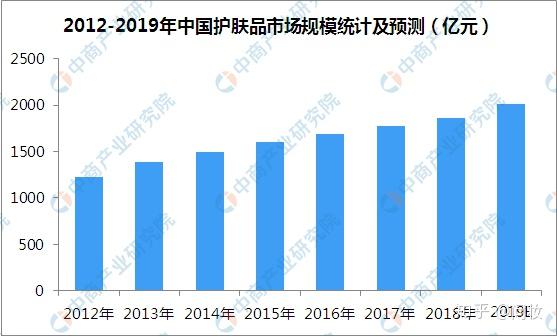 中国化妆品市场2019年总GDP_2019年中国gdp增长率(3)