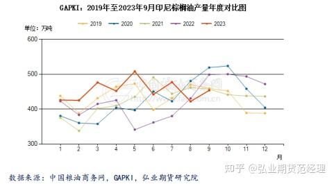 油脂年報震盪延續等待上漲之機