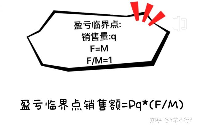 繼續公式變形盈虧臨界點銷售額=pq=f/(m/pq)=f/邊際貢獻率 記住盈虧