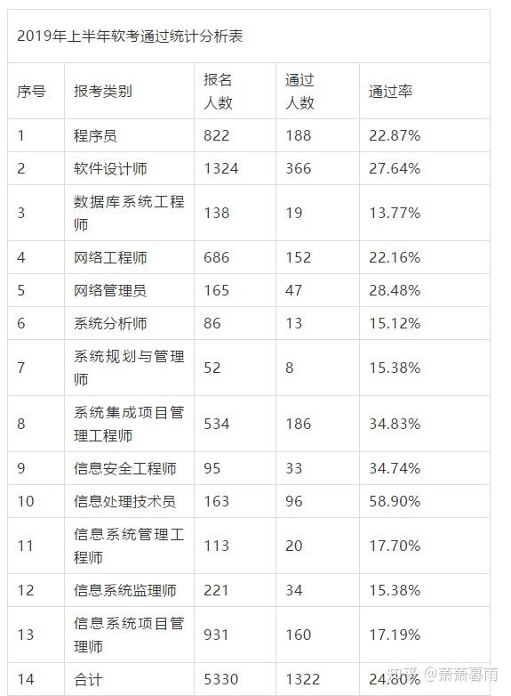 2019年上半年软考通过的结构情况,报考人数5330人,通过人数1322人