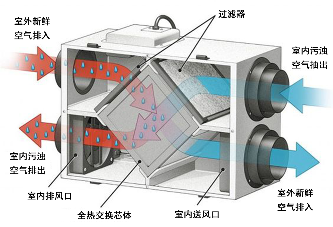 新风系统用途(新风系统起什么作用呢?)