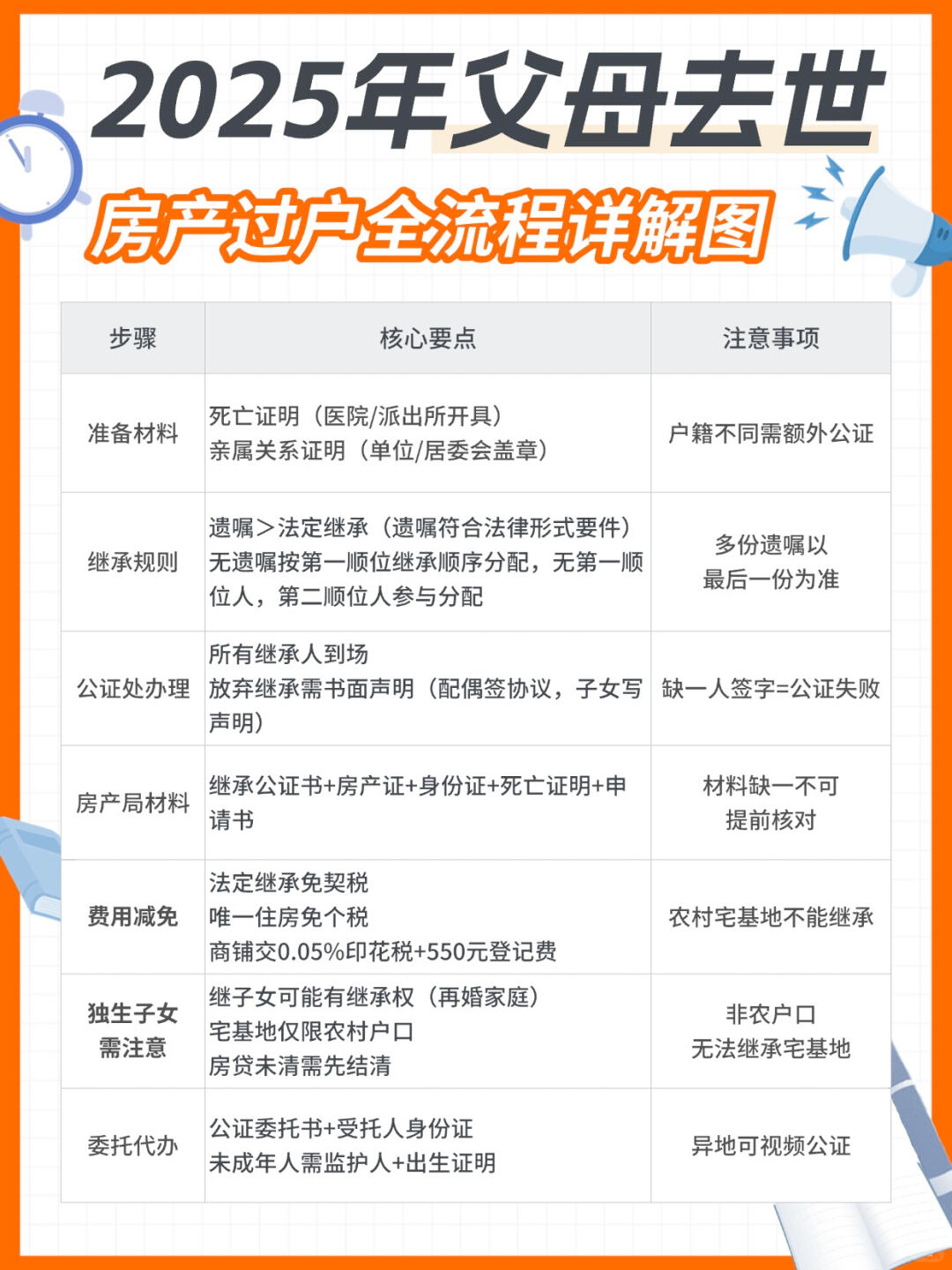 2025年父母去世后,房产过户全流程详解图! - 知乎