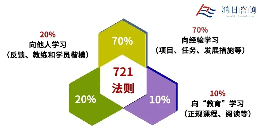 其中:721法则,即一个人的能力习得,70%来自于实践,20%来自于他人,10%