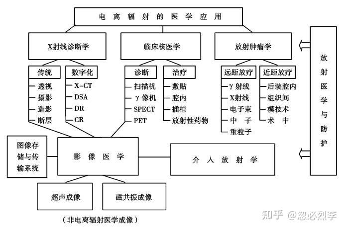 医学物理(medical physics)是把物理学的原理和方法应用于人类疾病的