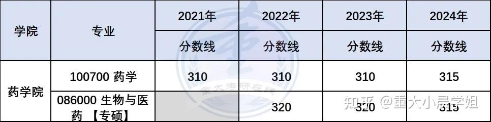 重庆大学各专业最新分数线汇总20212024年