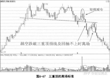 K线计算分析-第五节-三重顶和三重底 - 知乎