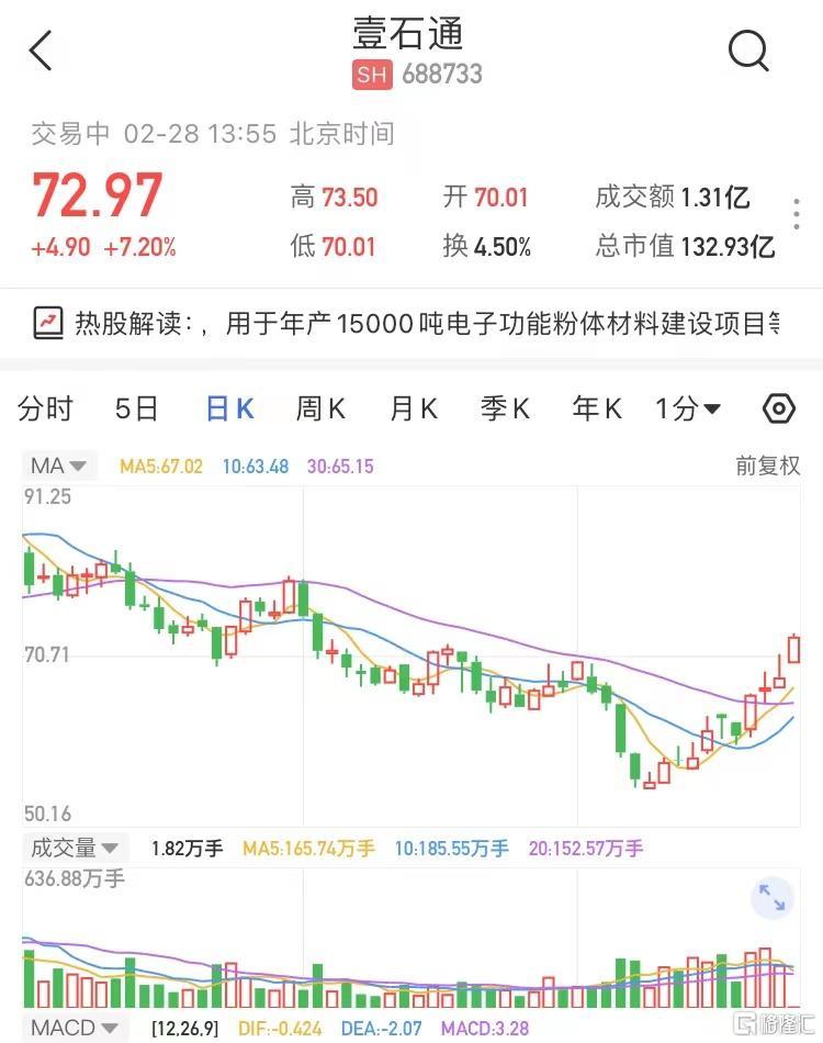 a股异动壹石通688733sh涨超7拟定增募资不超951亿元