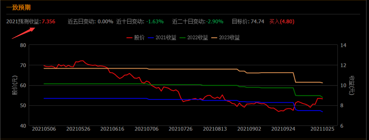 每股收益