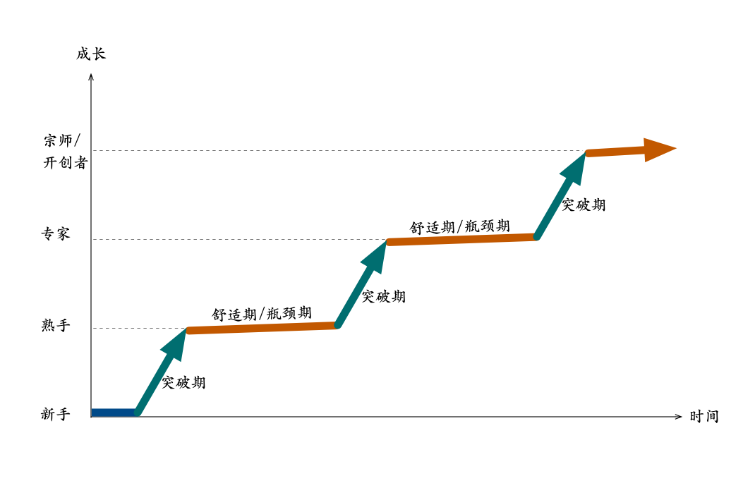 成长阶段(成长阶段英文)