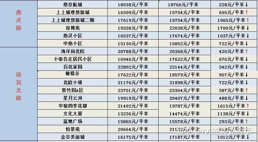 单击可查看大图附:燕郊各小区12月二手房均价(数据来源贝壳二手房