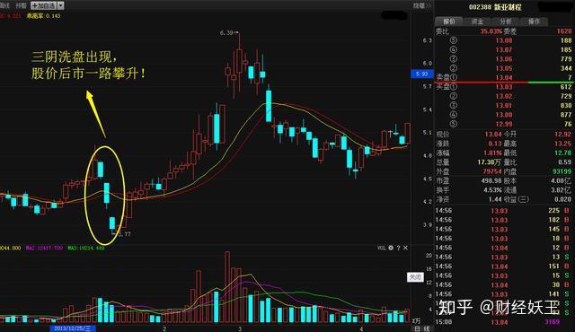 庄家最阴险三连阴震仓洗盘坚决捂股一路涨停