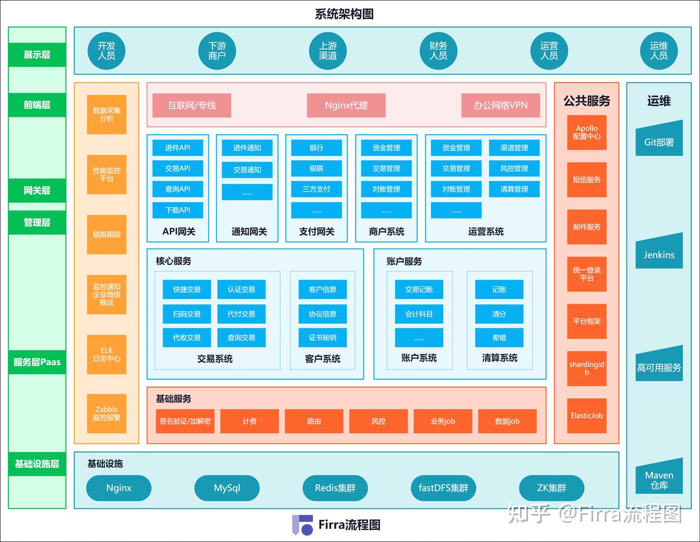 【流程图干货】常用的八大架构图 - 知乎