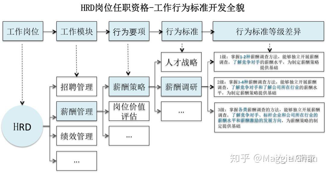 任职资格模型开发实例以hrd岗位为例