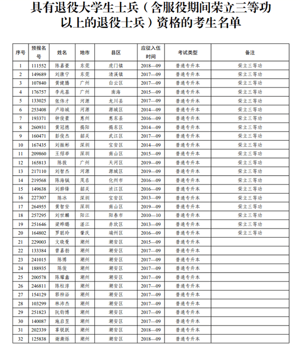 3147 共3147名!2022年广东省专升本退役大学生士兵资格考生名单已出 - 知乎