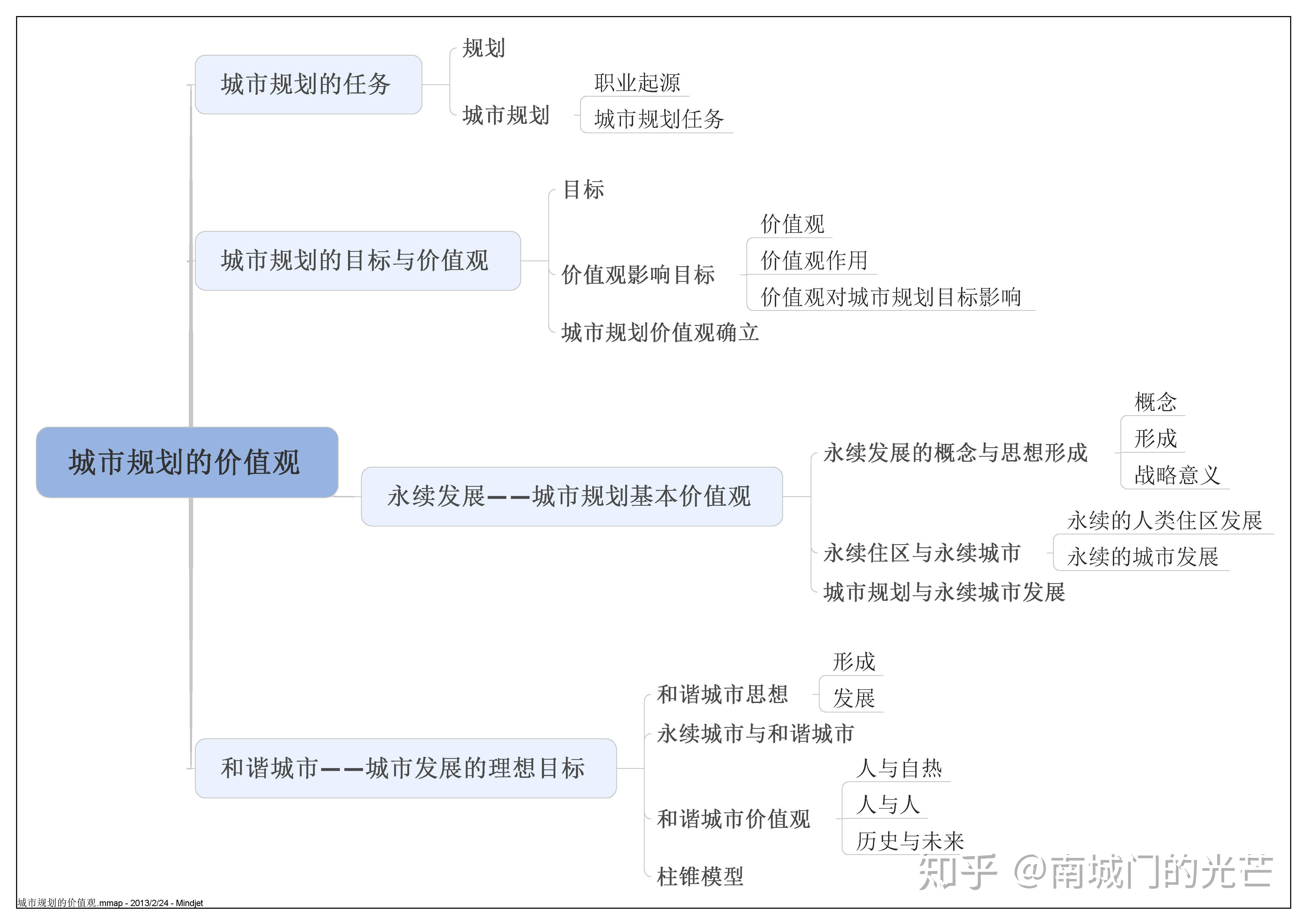 以下为展示【考研福利】《608城市规划原理考研笔记》 《城市规划原理