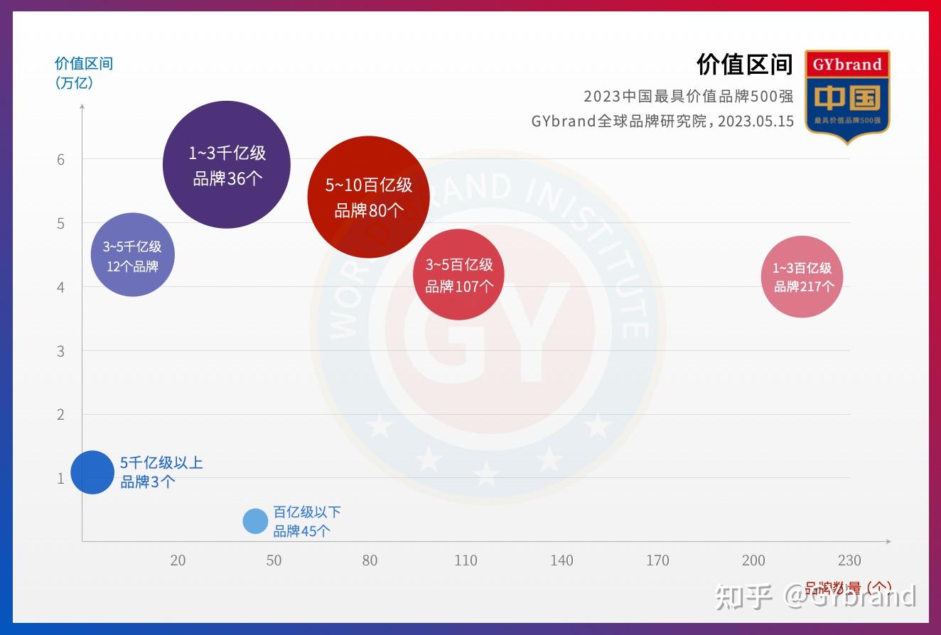 2023中国最具价值品牌500强排行榜发布 最新中国品牌价值500强名单解读 - 知乎