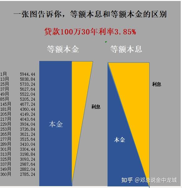 等额本息和等额本金,哪个更划算? - 知乎