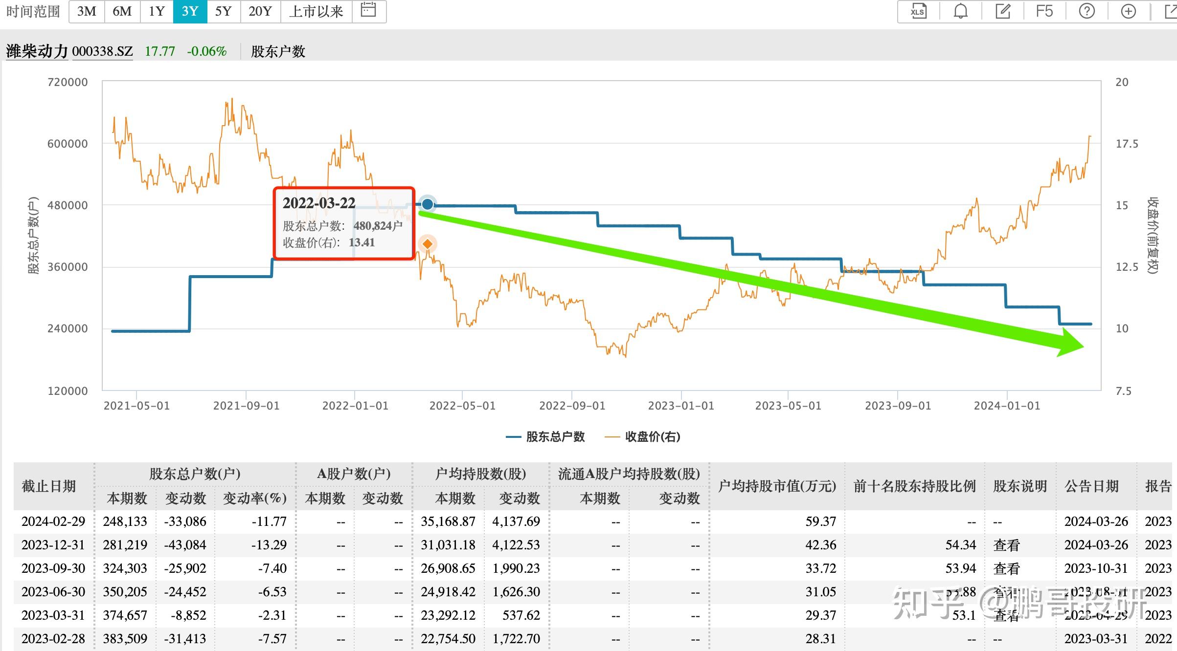 散户出机构进5个证金社保高毅资产买走筹码的龙头股出炉