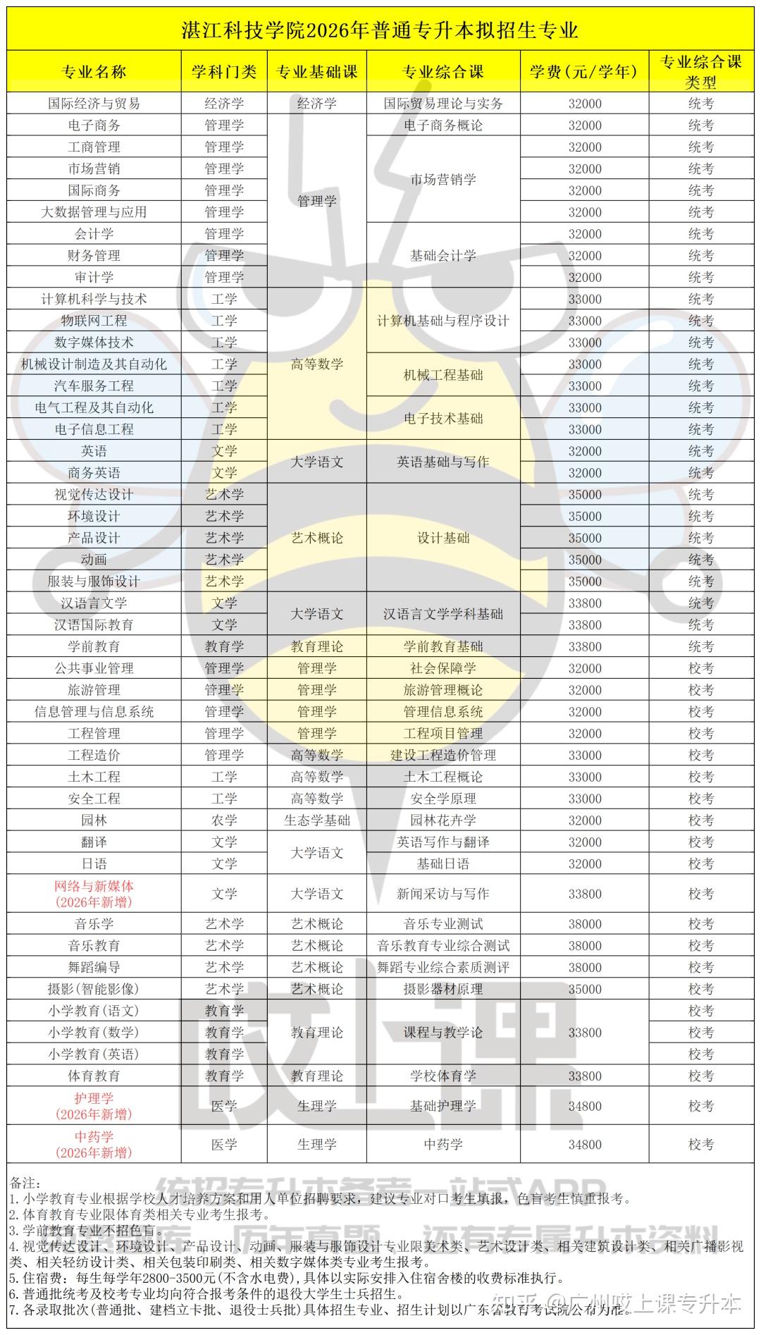 速看!2026年广东普通专升本39所院校招生专业汇总!各批次专业信息持续更新中 - 知乎