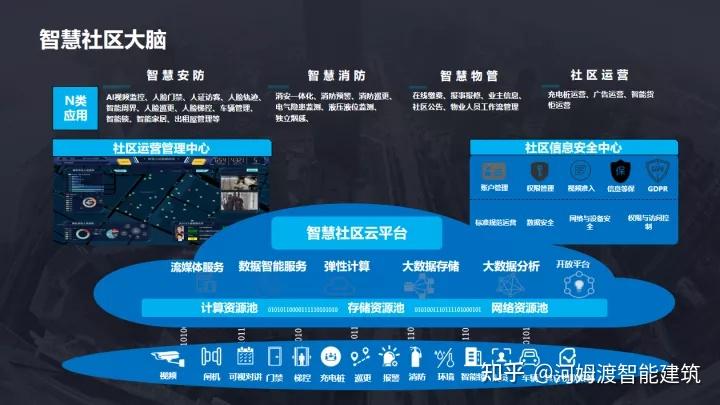 智慧社區大腦智慧社區需求5g智慧社區建設思路本期方案館為各位分享一