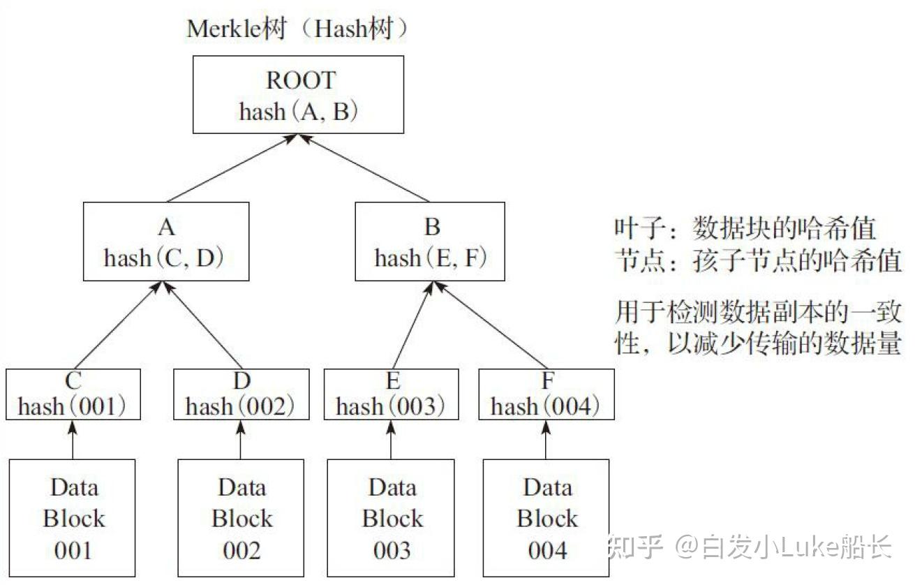 揭开Merkle Tree的力量：高效的链上数据验证- 知乎