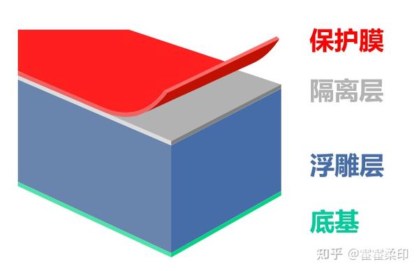 柔版印刷技术(六)—— 柔性版的结构 - 知乎