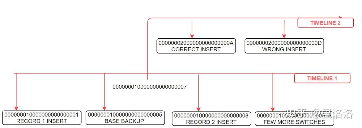 PostgreSQL TimeLine时间线 - 知乎