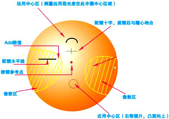 關於漸進多焦點鏡片你瞭解多少