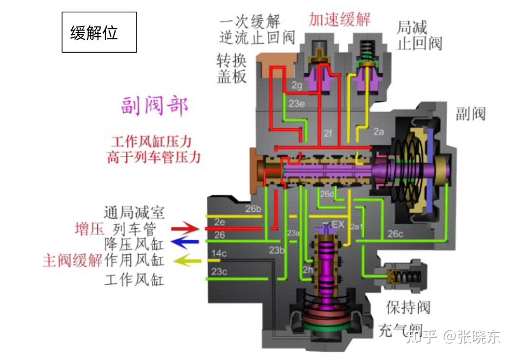 分配阀的结构原理与故障处理