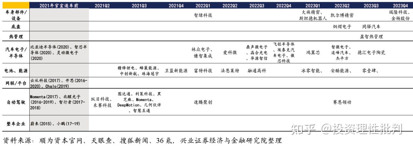 小米汽车产业链分析 知乎 
