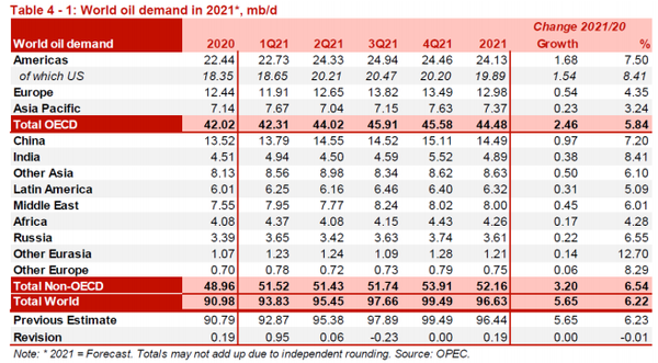 原油展望: 2022年第一季度