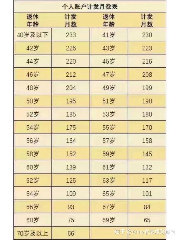 计发月数是国家根据职工退休时城镇人口平均预期寿命,本人退休年龄