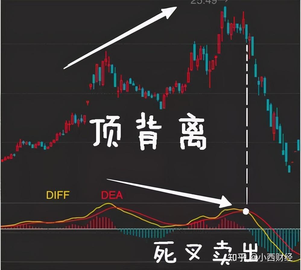 珍藏版」指标之王——MACD高级用法，终于有人完完整整讲清楚了- 知乎