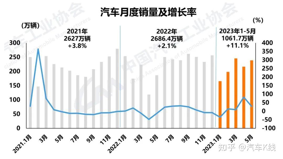 5月汽车产销同环比双升,中汽协为何仍称实现2023增长目标艰难? 