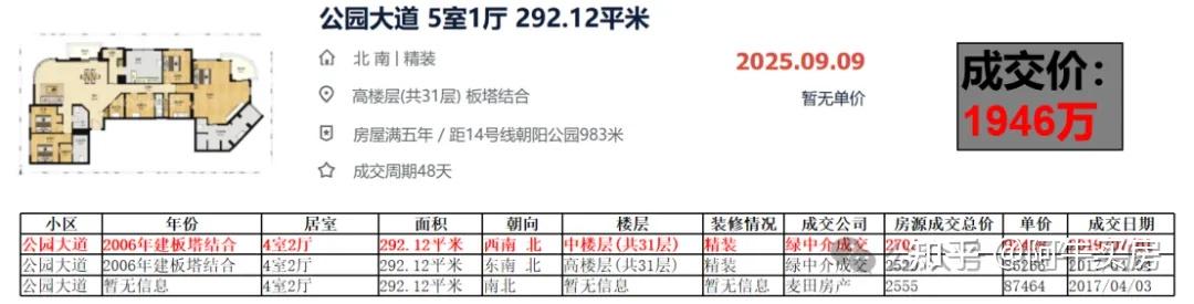 北京楼市:朝阳公园也扛不住了? - 知乎
