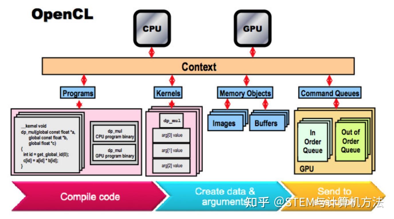 基于CUDA的GPU并行程序性能优化——GPU/CPU并行计算导论 - 知乎
