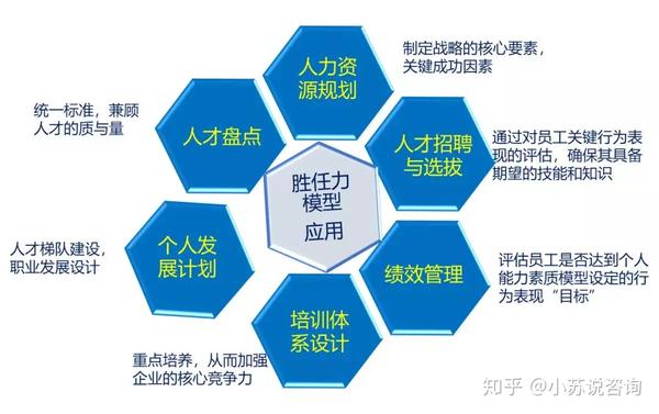胜任力模型建立 - 知乎