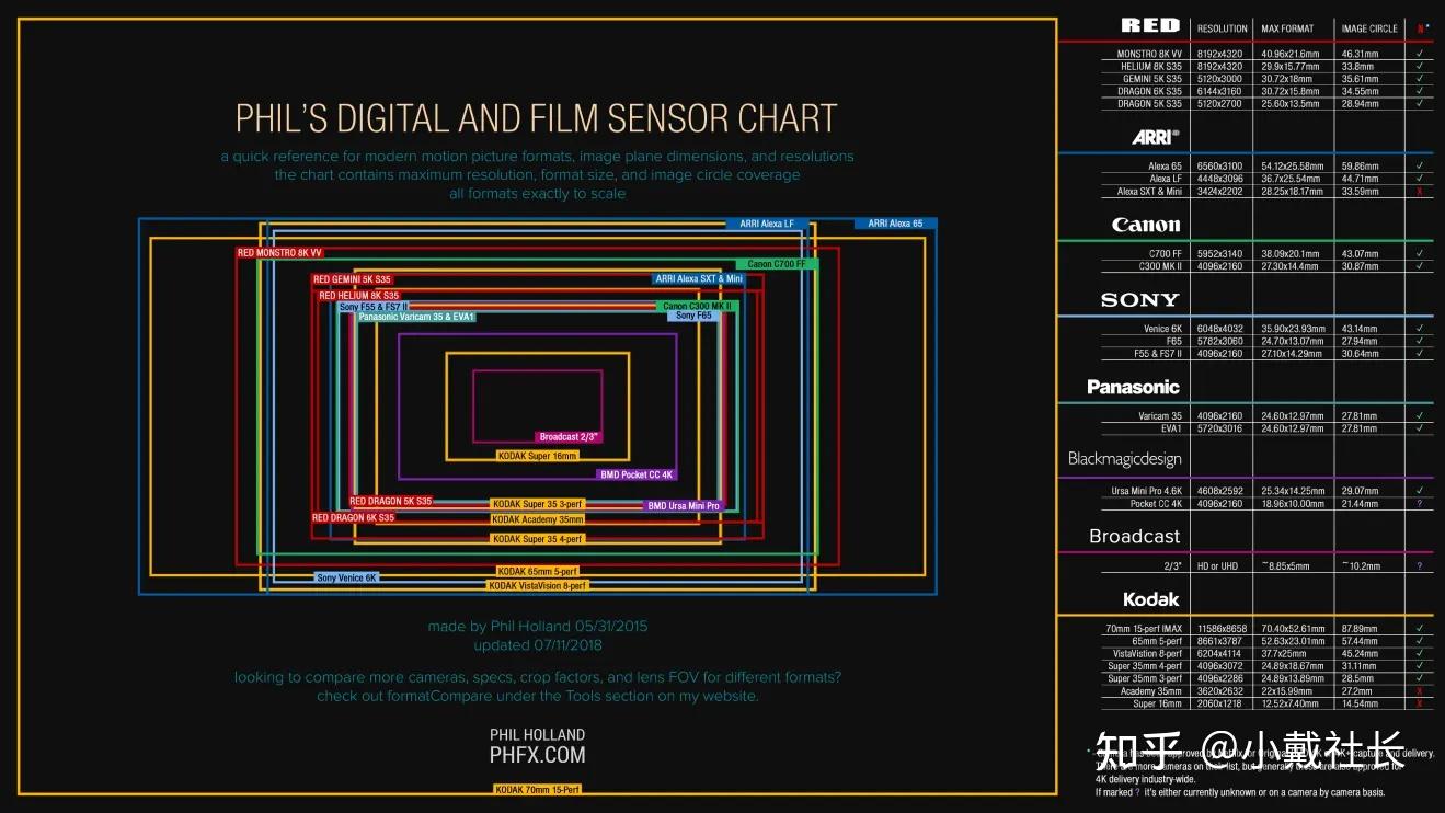 相机传感器尺寸对比图片