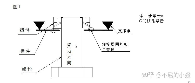 用錘子對準螺栓頭部敲擊, 直到焊接處鈑金件變形,凸焊螺母的任何一個