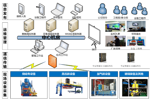 设备远程综合管理系统让工业设备智能化