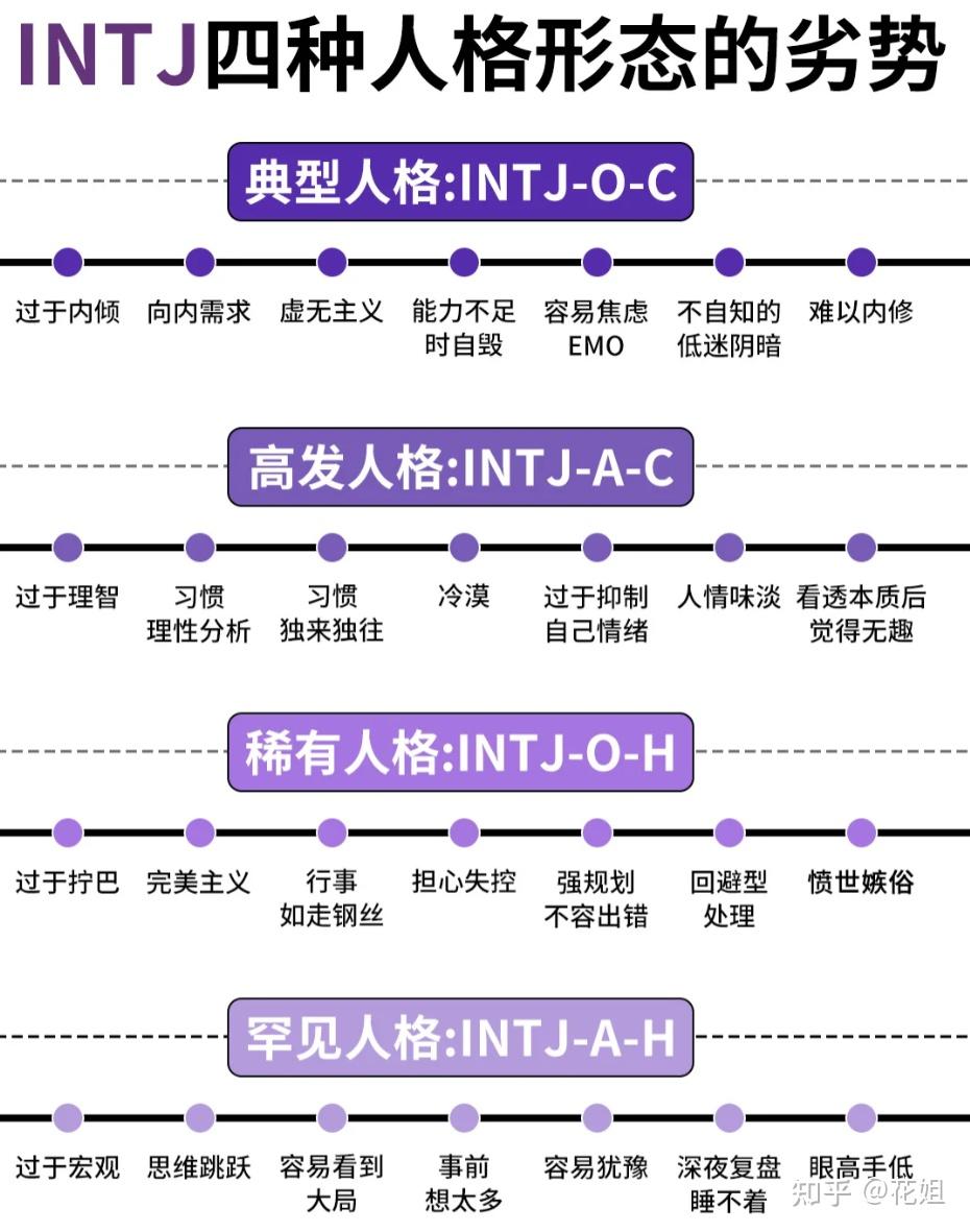 INTJ也分四种?怪不得感觉自己不像INTJ! - 知乎