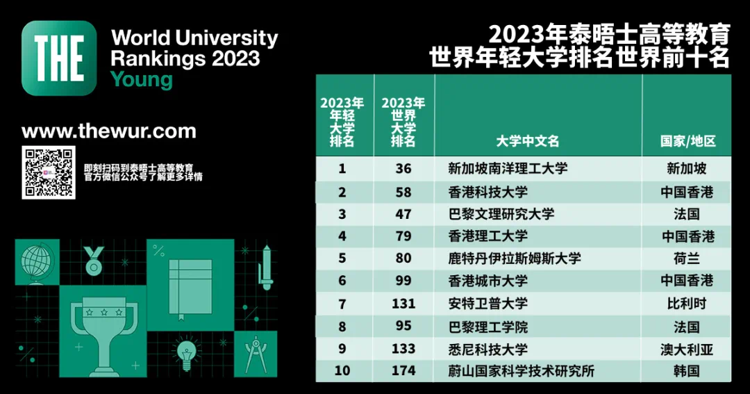 最新the發佈又一世界大學排名前十名竟然沒有一所英美高校