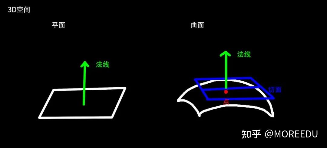 对于一个平面来说法线是一条垂直于平面的线或者表示这个曲面的方向