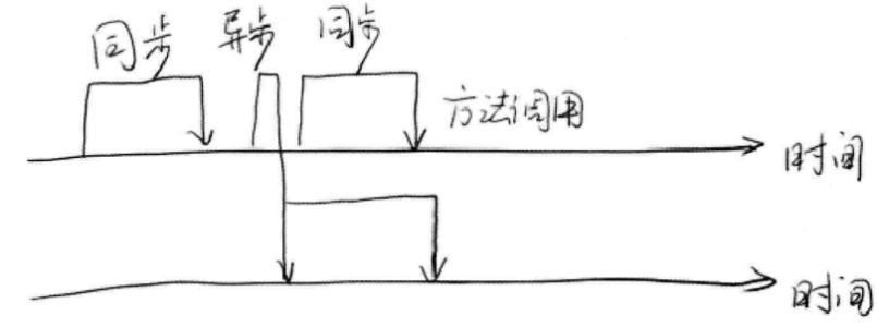 同步和异步的区别