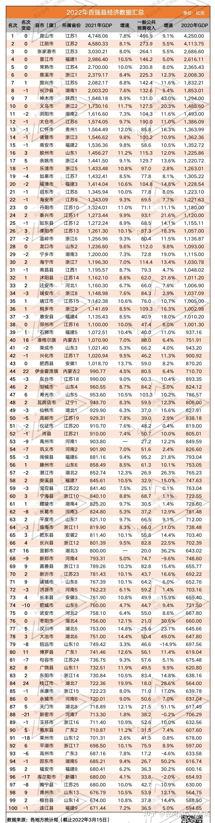 《經濟》2022年全國百強縣榜單 - 知乎