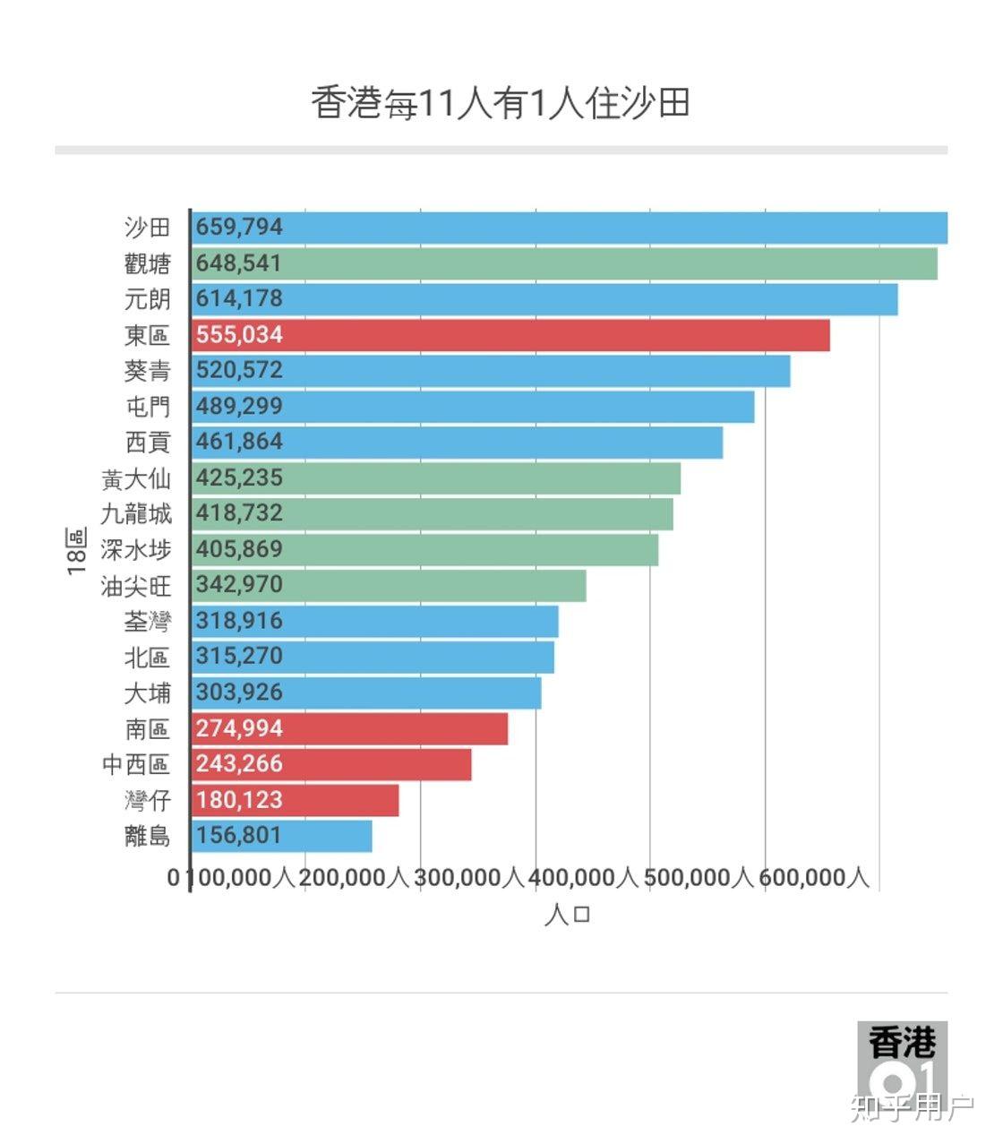 香港人口最少的地方是哪裡