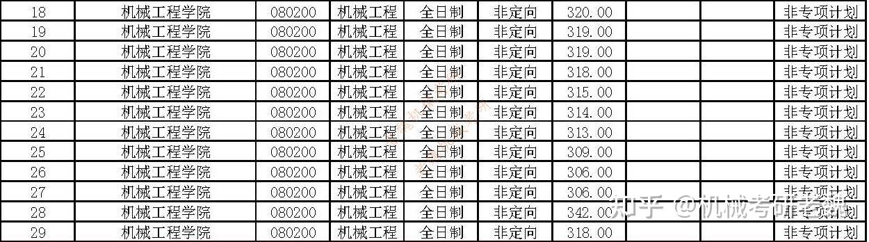 浙江工业大学机械考研最全数据分析/专硕录取最低分为293分,录取最高分为405分 - 知乎