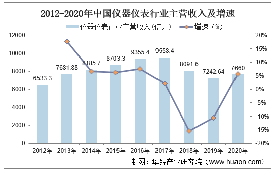 電工儀器儀表行業2020年我國儀器儀表行業市場現狀及發展趨勢分析行業