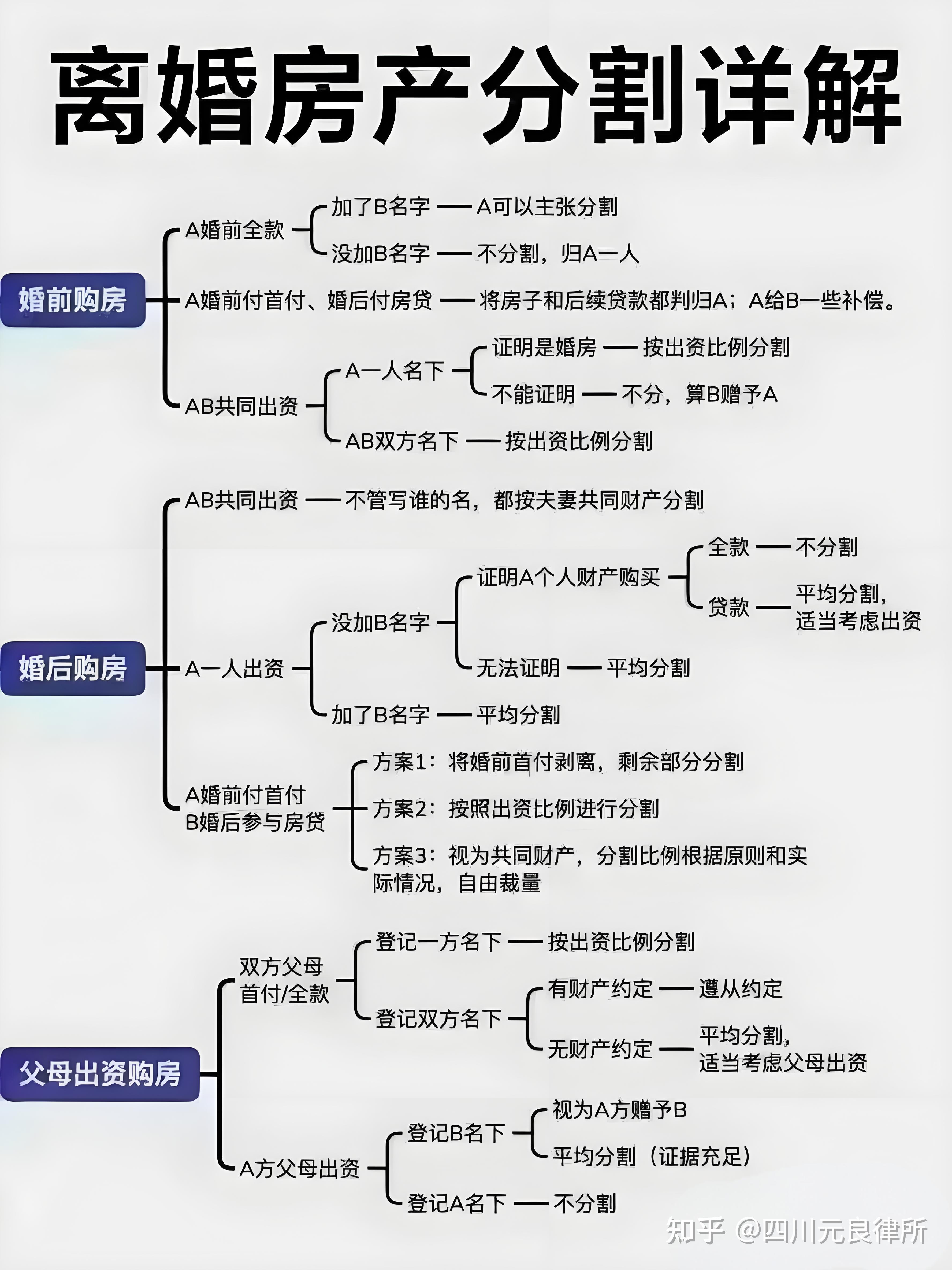 离婚房产如何分割?