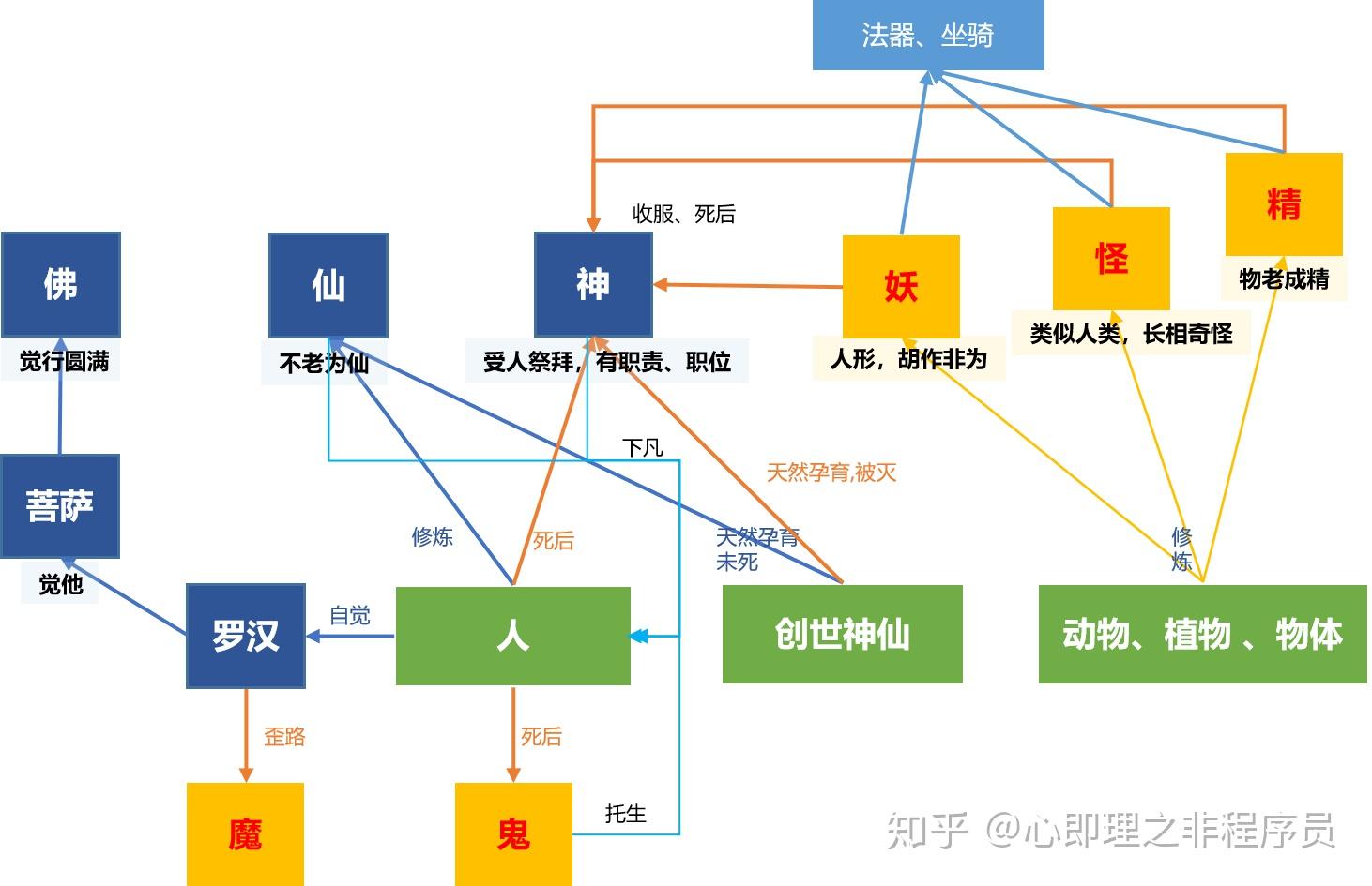 中国神话族类—之神,仙,鬼,妖,怪,精,佛,魔 